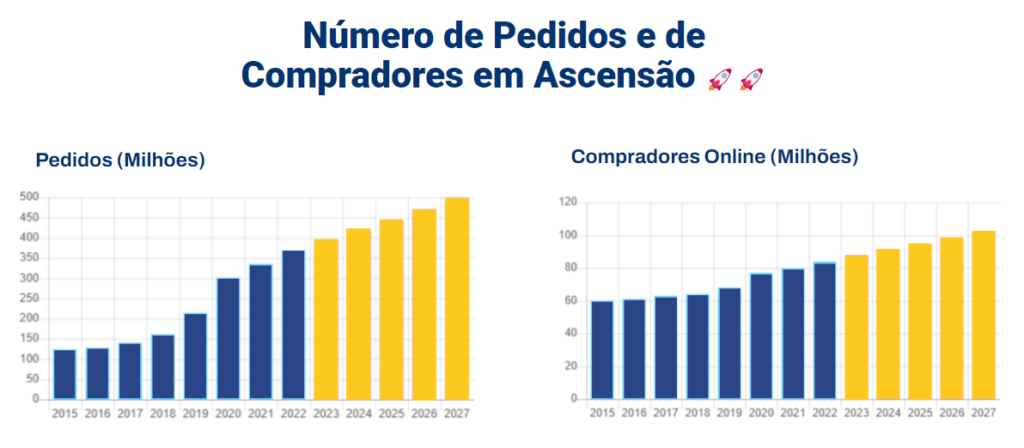 Número de pedidos e de compradores em ascensão nos e-commerces.