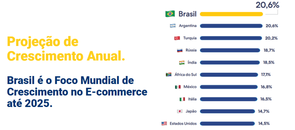 Projeção de Crescimento Anual, por país. Sendo o e-commerce no Brasil o primeiro, com 20,6%.