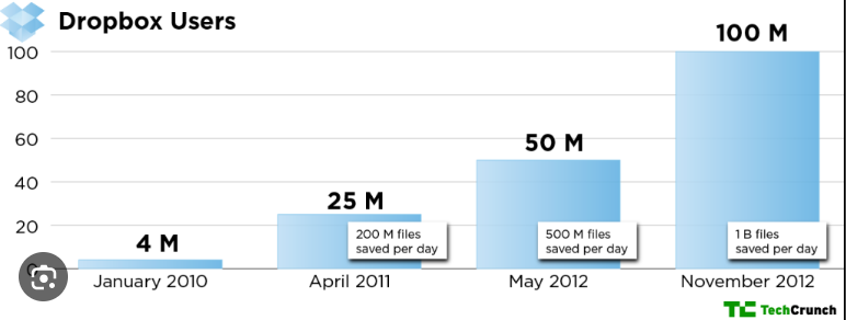 Gráfico com a relação de Usuários do Dropbox x Tempo. Mostrando a aplicação do Growth Hacking.
