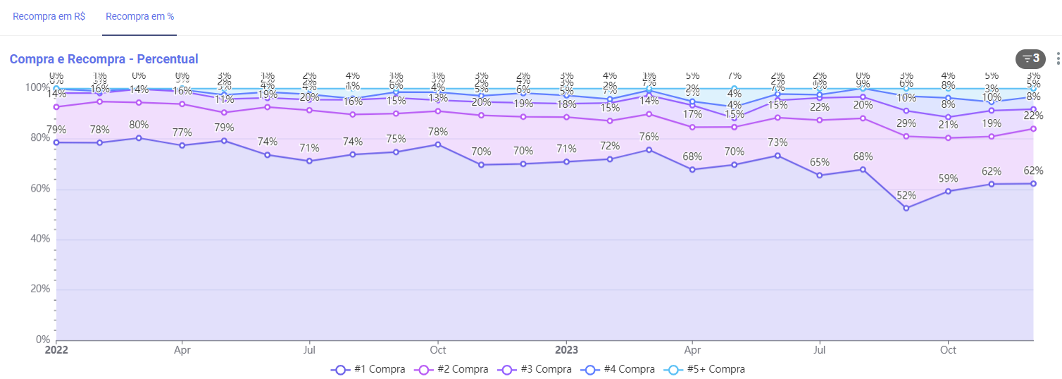 Métricas de Compra e Recompra